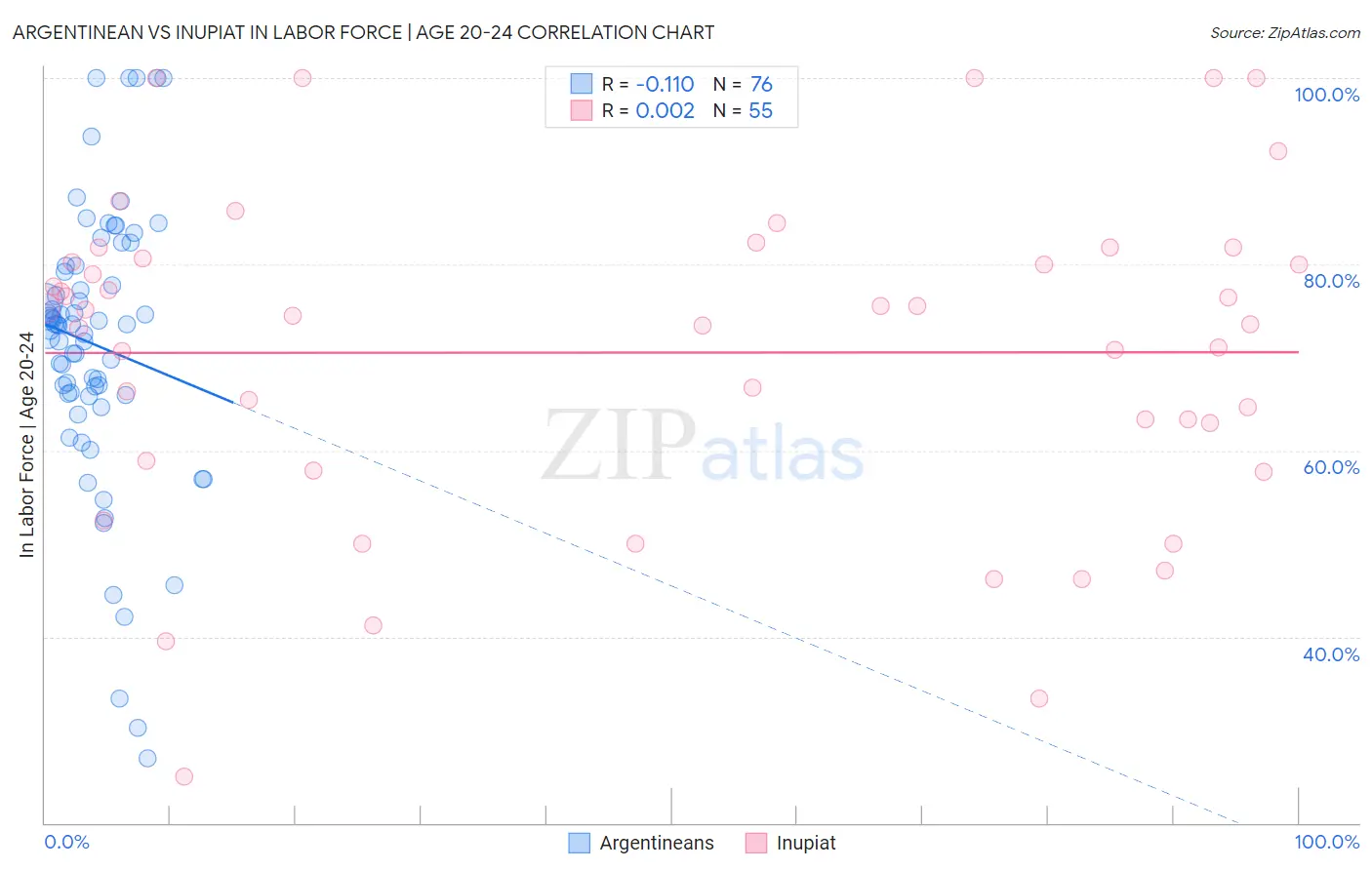 Argentinean vs Inupiat In Labor Force | Age 20-24