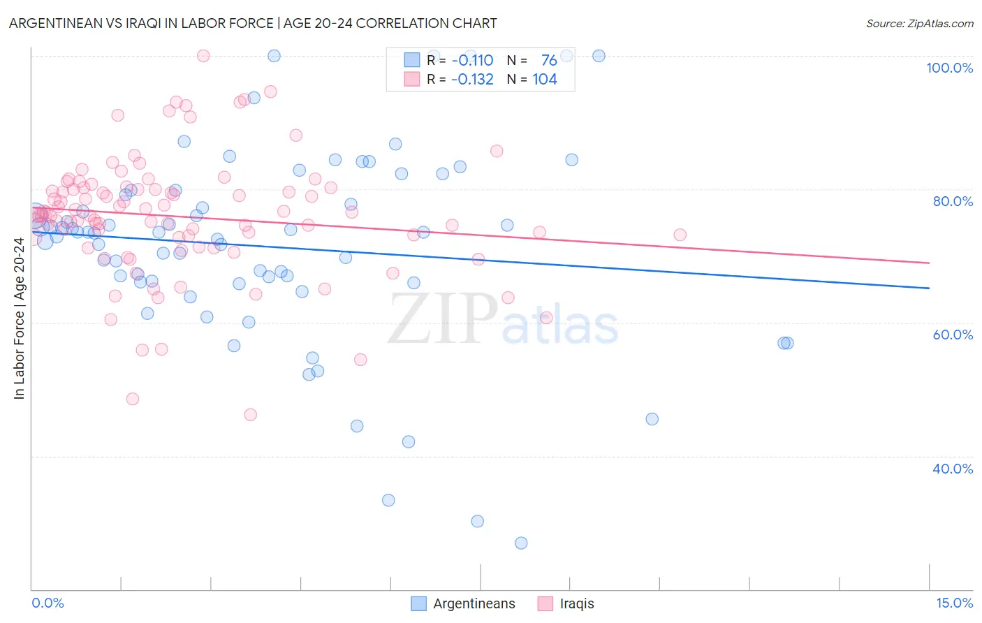 Argentinean vs Iraqi In Labor Force | Age 20-24