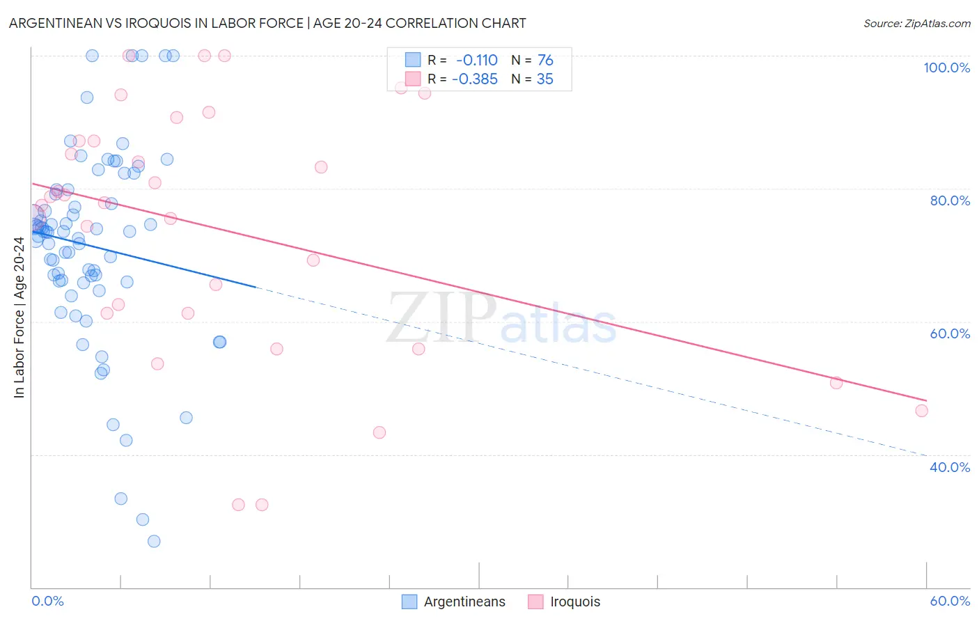 Argentinean vs Iroquois In Labor Force | Age 20-24