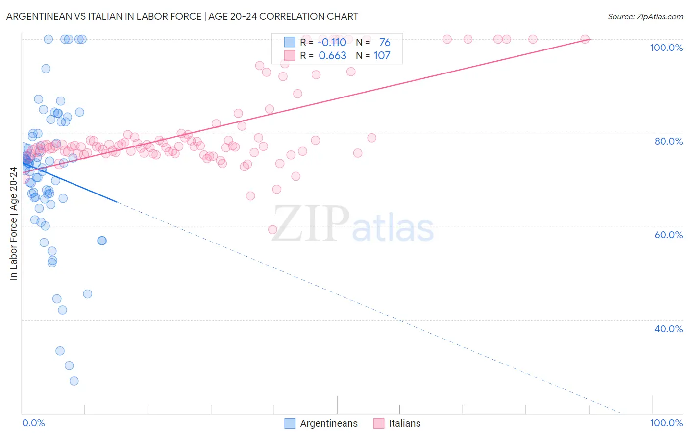 Argentinean vs Italian In Labor Force | Age 20-24