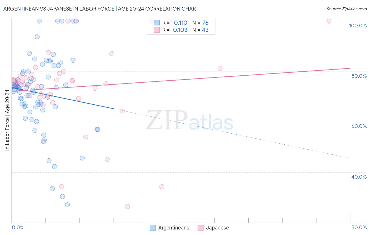 Argentinean vs Japanese In Labor Force | Age 20-24