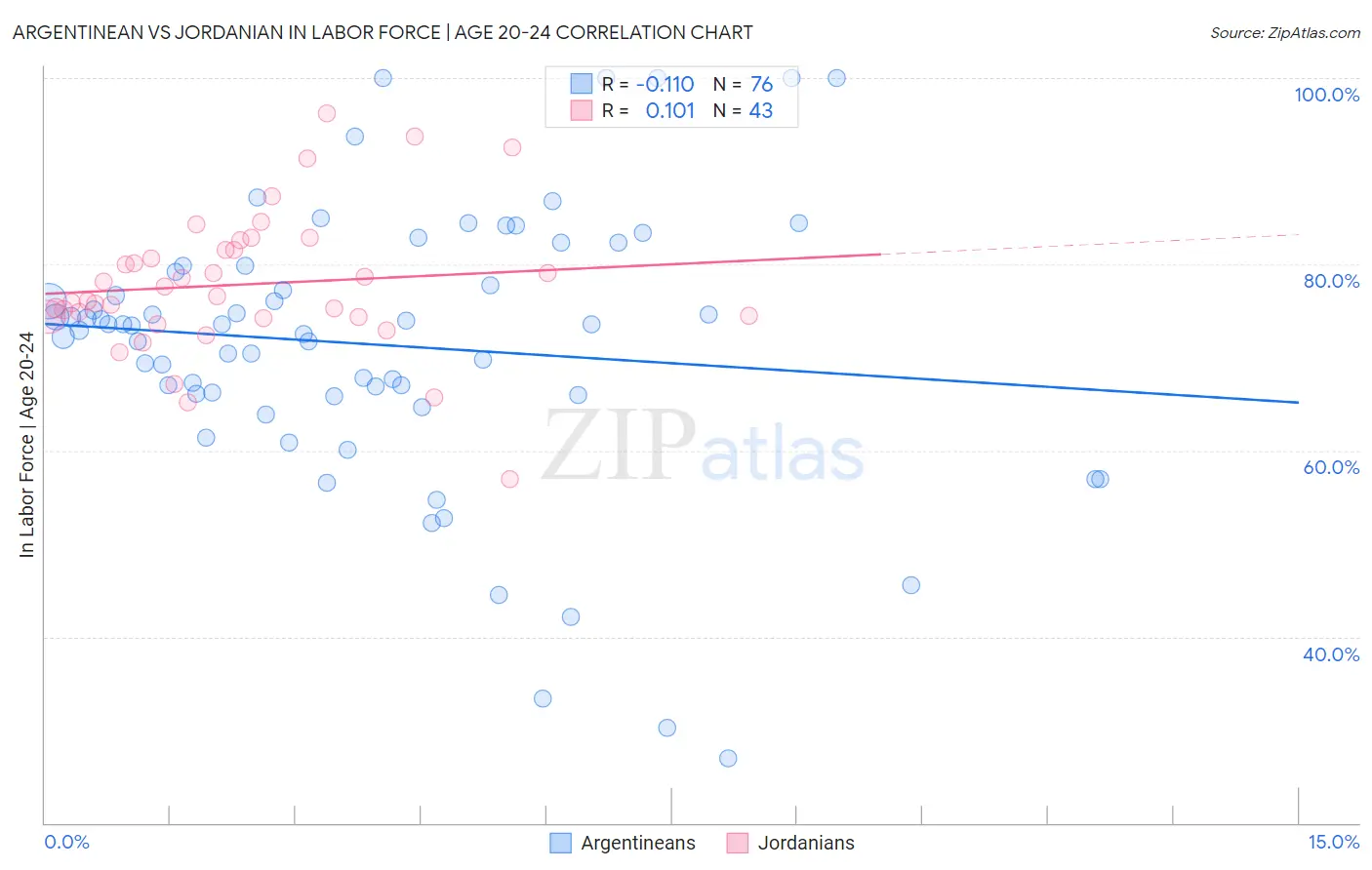 Argentinean vs Jordanian In Labor Force | Age 20-24