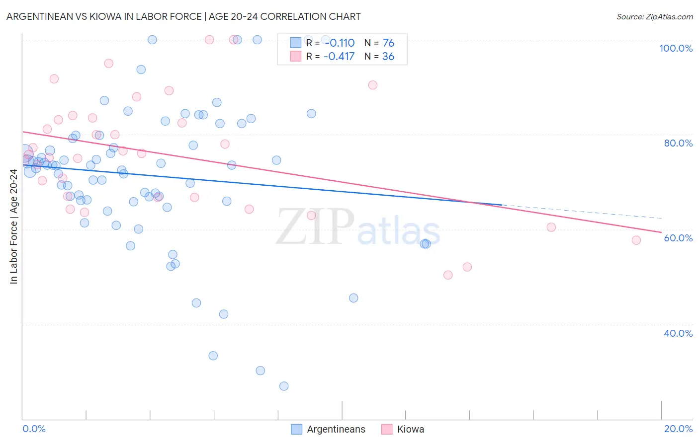 Argentinean vs Kiowa In Labor Force | Age 20-24