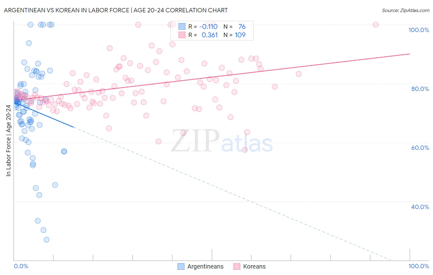 Argentinean vs Korean In Labor Force | Age 20-24