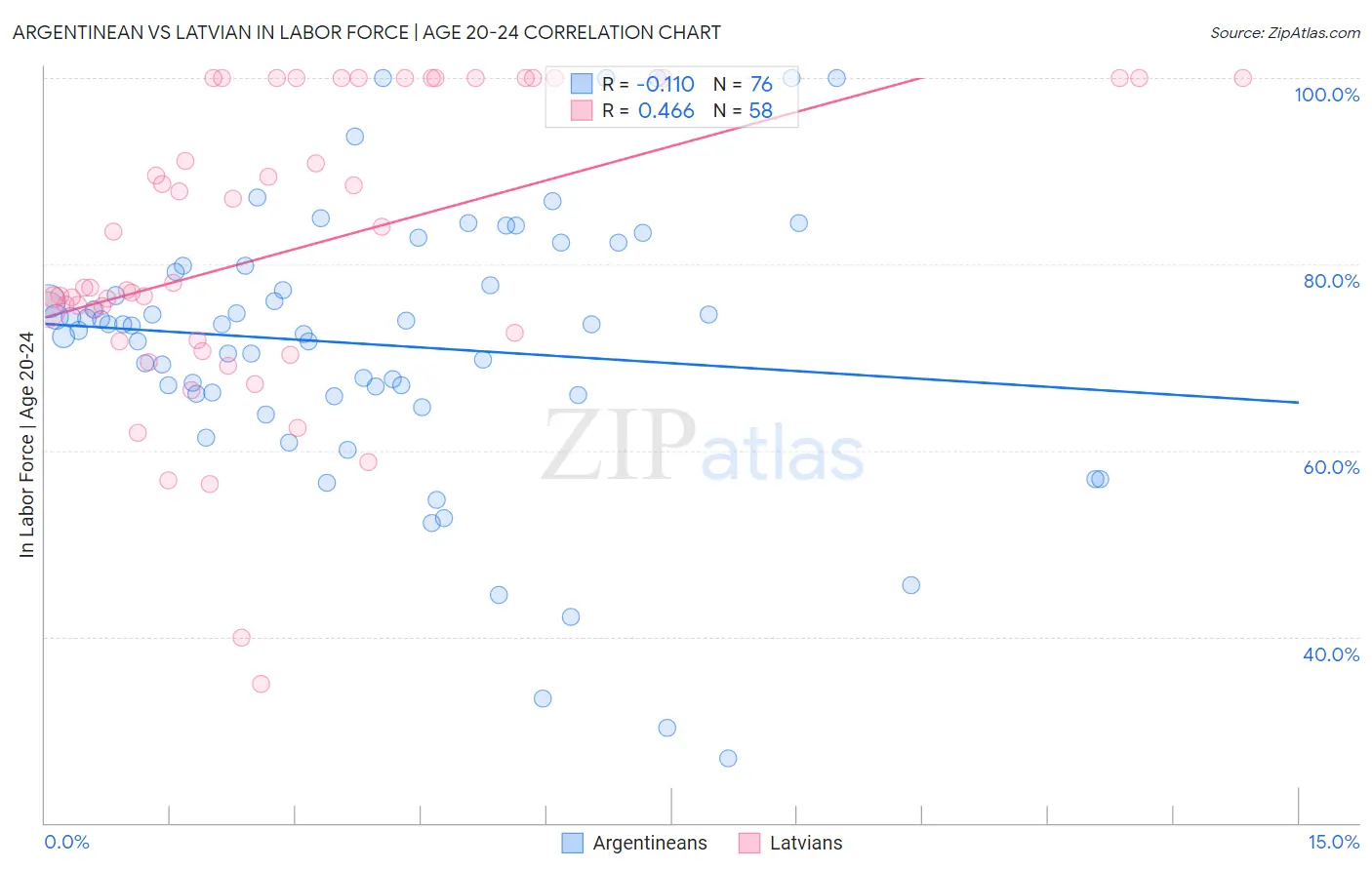 Argentinean vs Latvian In Labor Force | Age 20-24