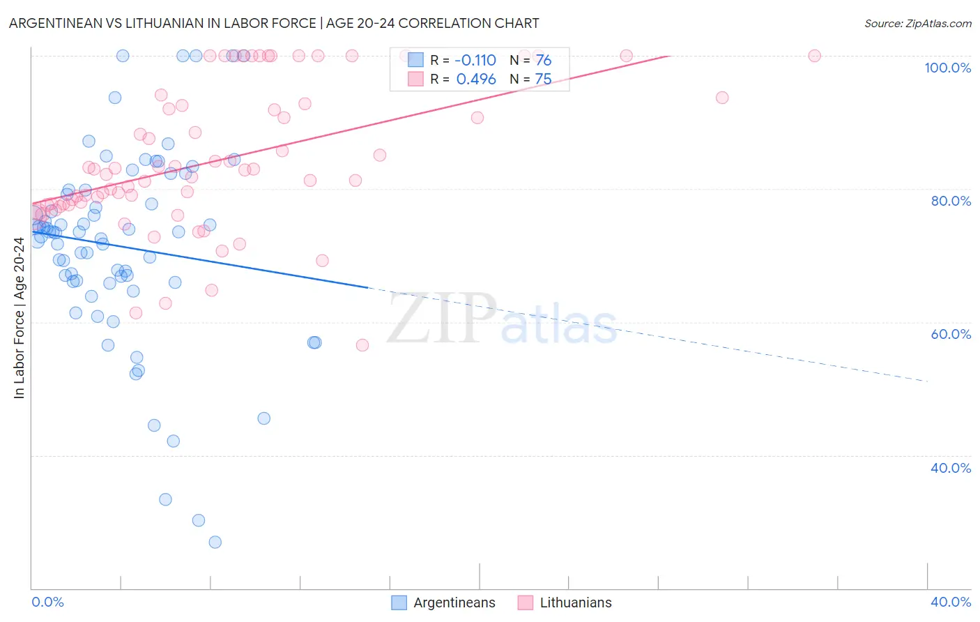 Argentinean vs Lithuanian In Labor Force | Age 20-24