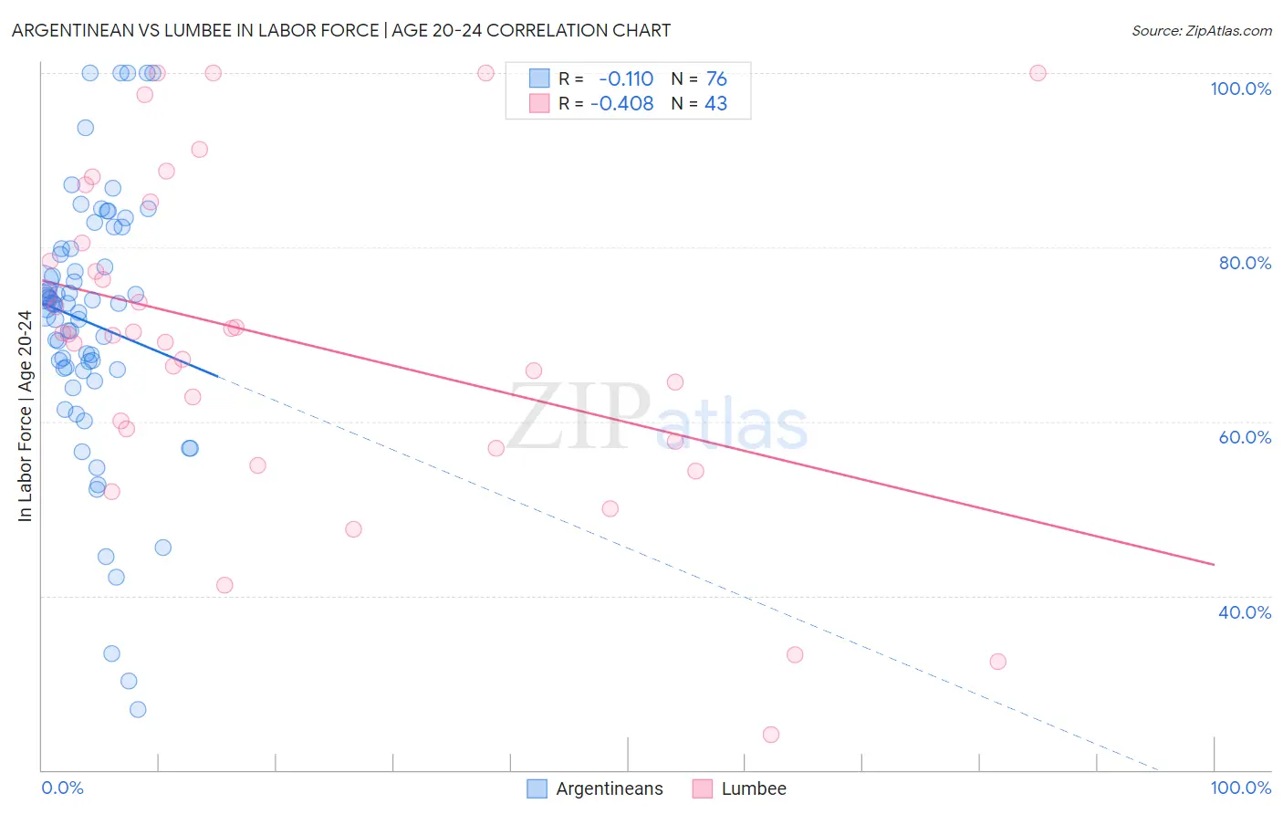 Argentinean vs Lumbee In Labor Force | Age 20-24