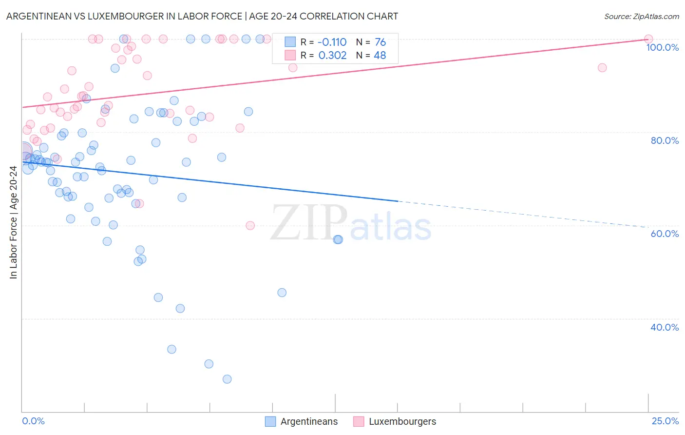 Argentinean vs Luxembourger In Labor Force | Age 20-24