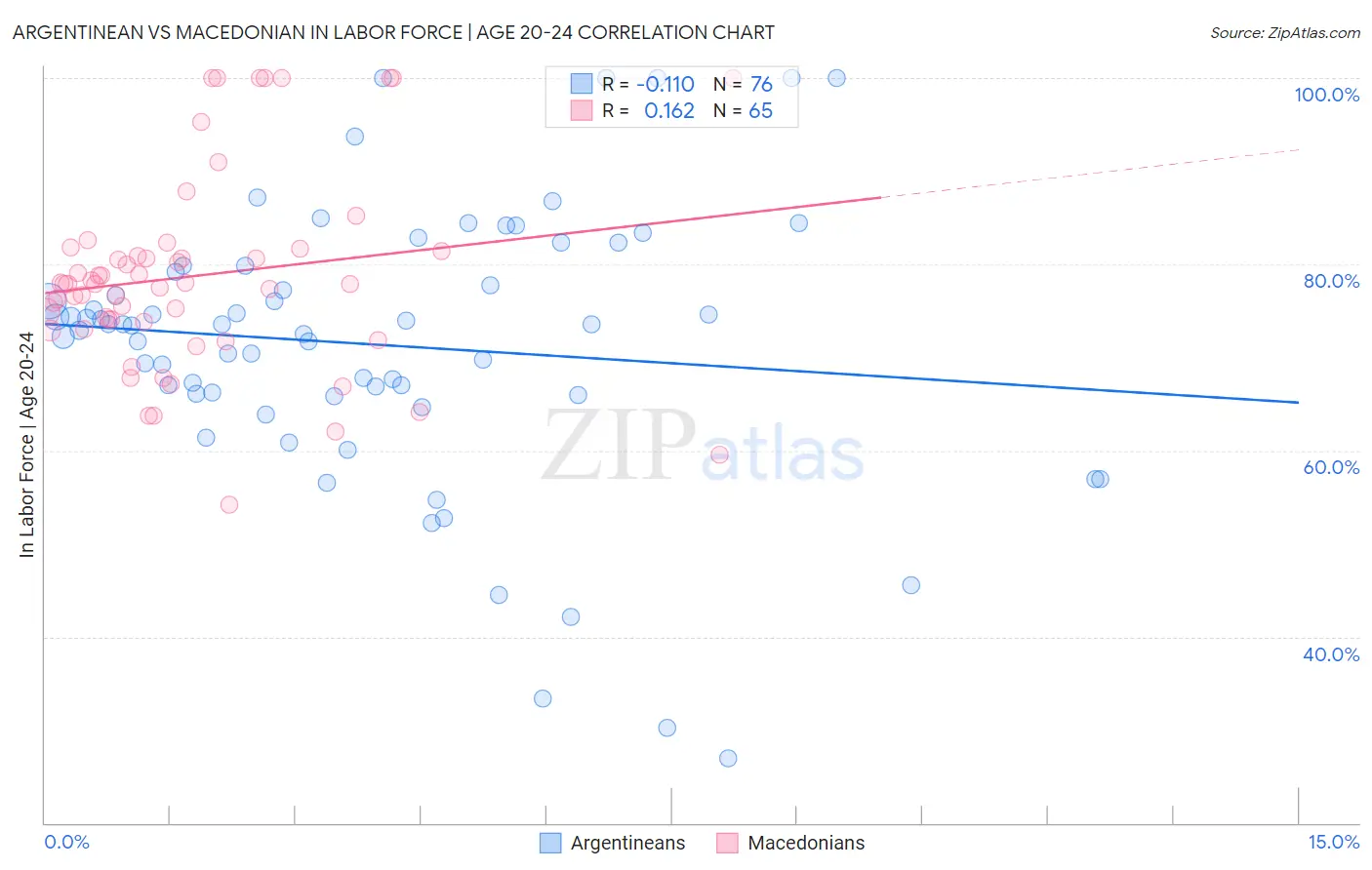 Argentinean vs Macedonian In Labor Force | Age 20-24