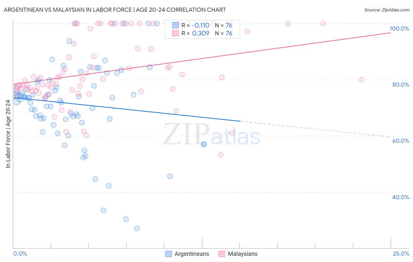 Argentinean vs Malaysian In Labor Force | Age 20-24