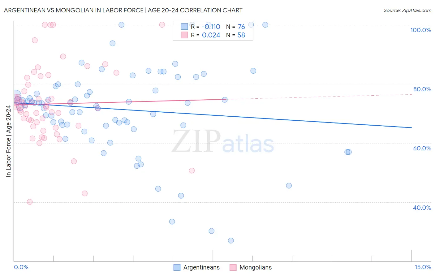 Argentinean vs Mongolian In Labor Force | Age 20-24