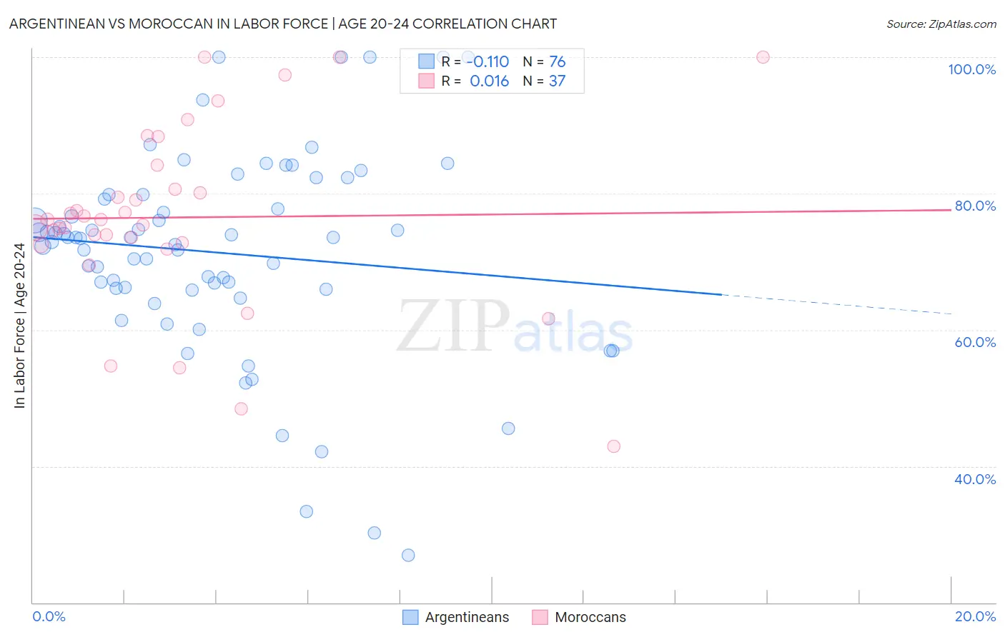 Argentinean vs Moroccan In Labor Force | Age 20-24