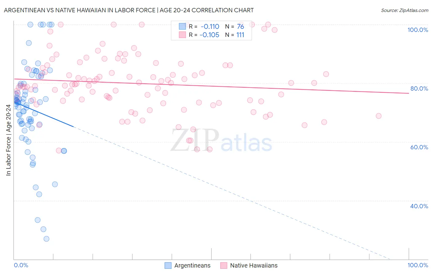 Argentinean vs Native Hawaiian In Labor Force | Age 20-24