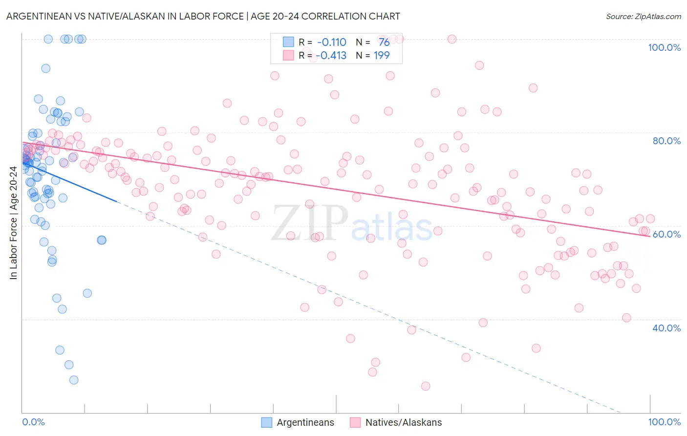 Argentinean vs Native/Alaskan In Labor Force | Age 20-24
