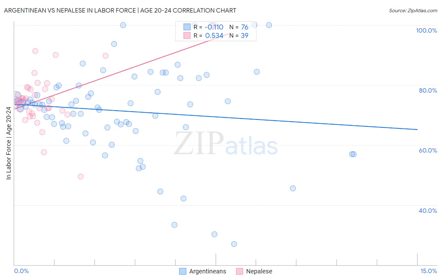 Argentinean vs Nepalese In Labor Force | Age 20-24
