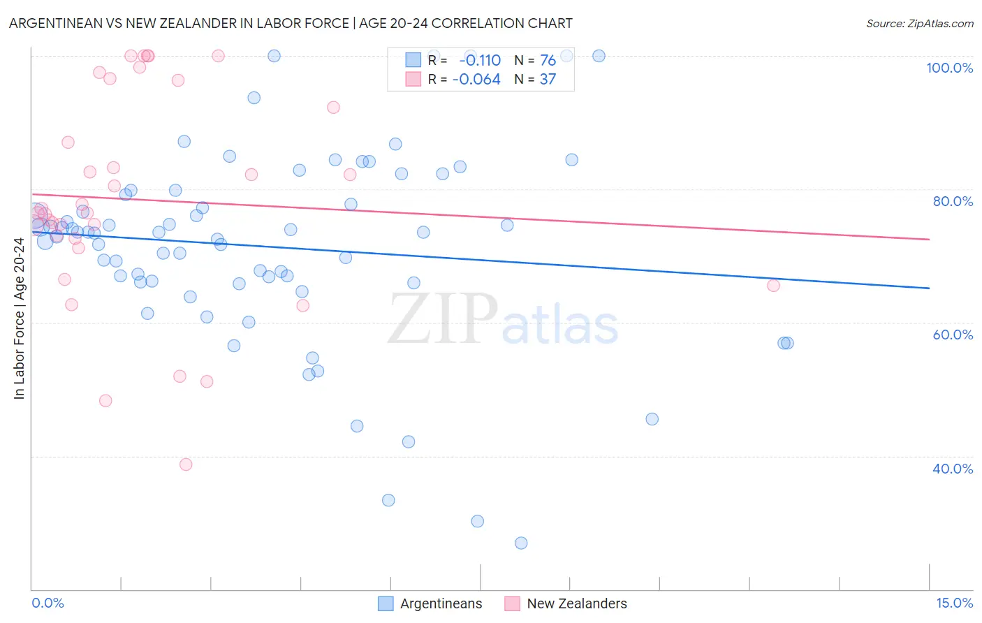 Argentinean vs New Zealander In Labor Force | Age 20-24