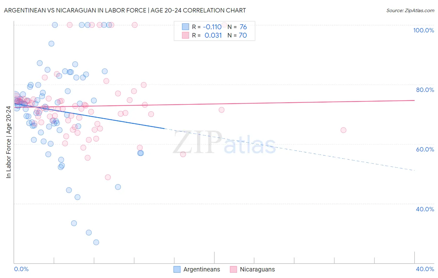 Argentinean vs Nicaraguan In Labor Force | Age 20-24