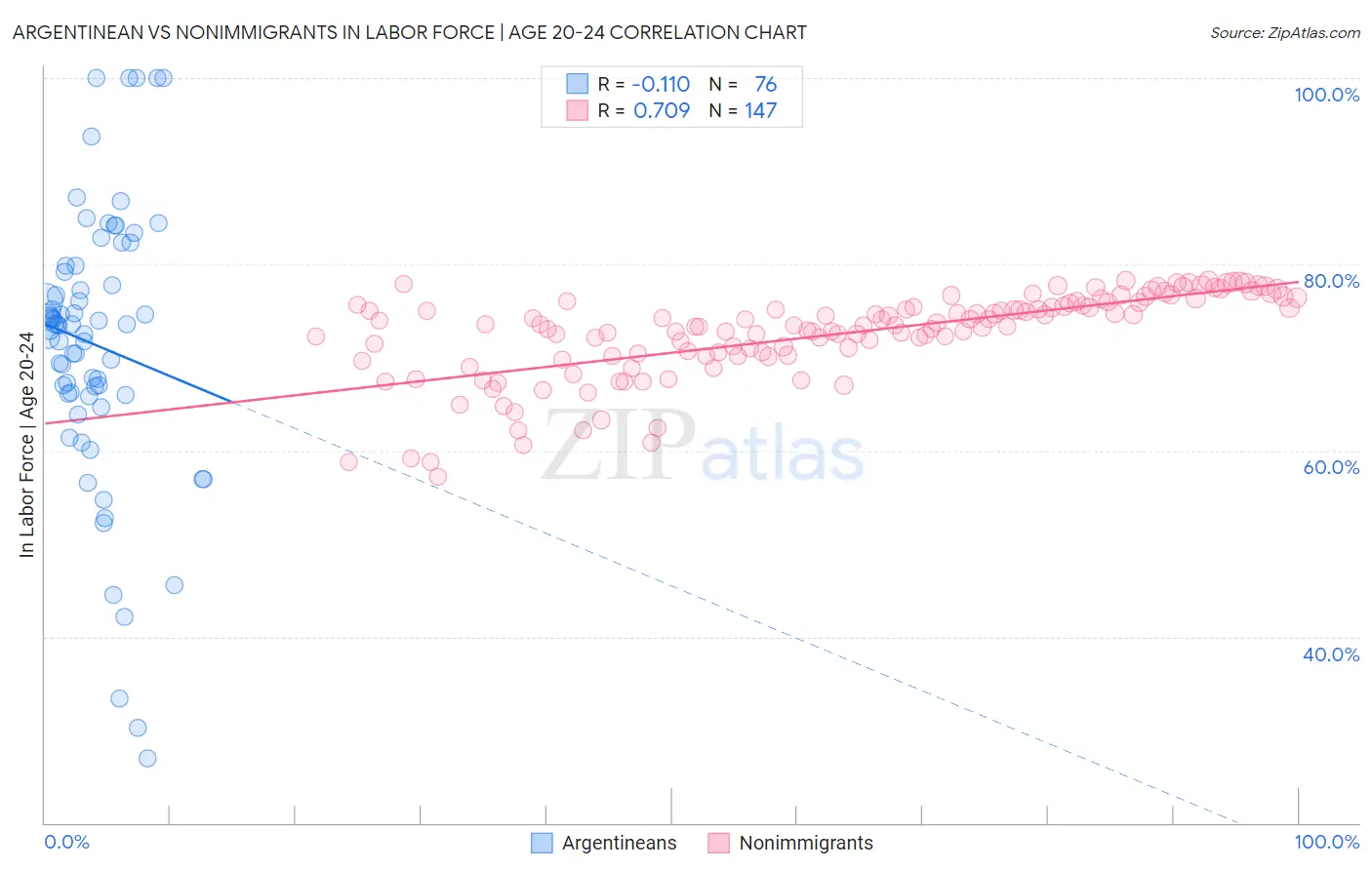 Argentinean vs Nonimmigrants In Labor Force | Age 20-24