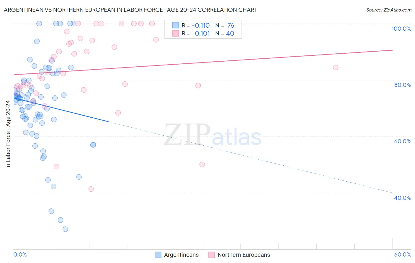 Argentinean vs Northern European In Labor Force | Age 20-24