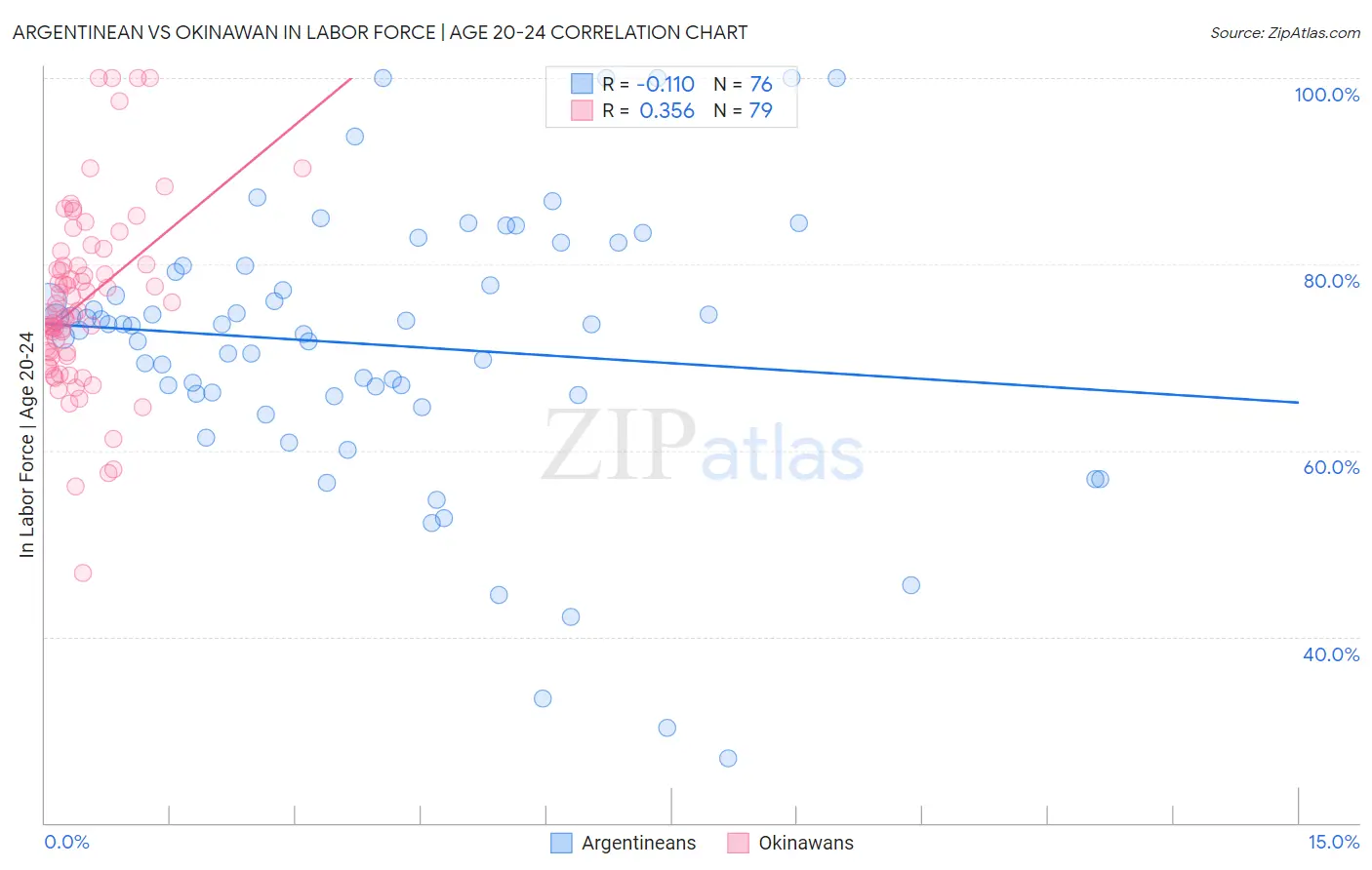 Argentinean vs Okinawan In Labor Force | Age 20-24