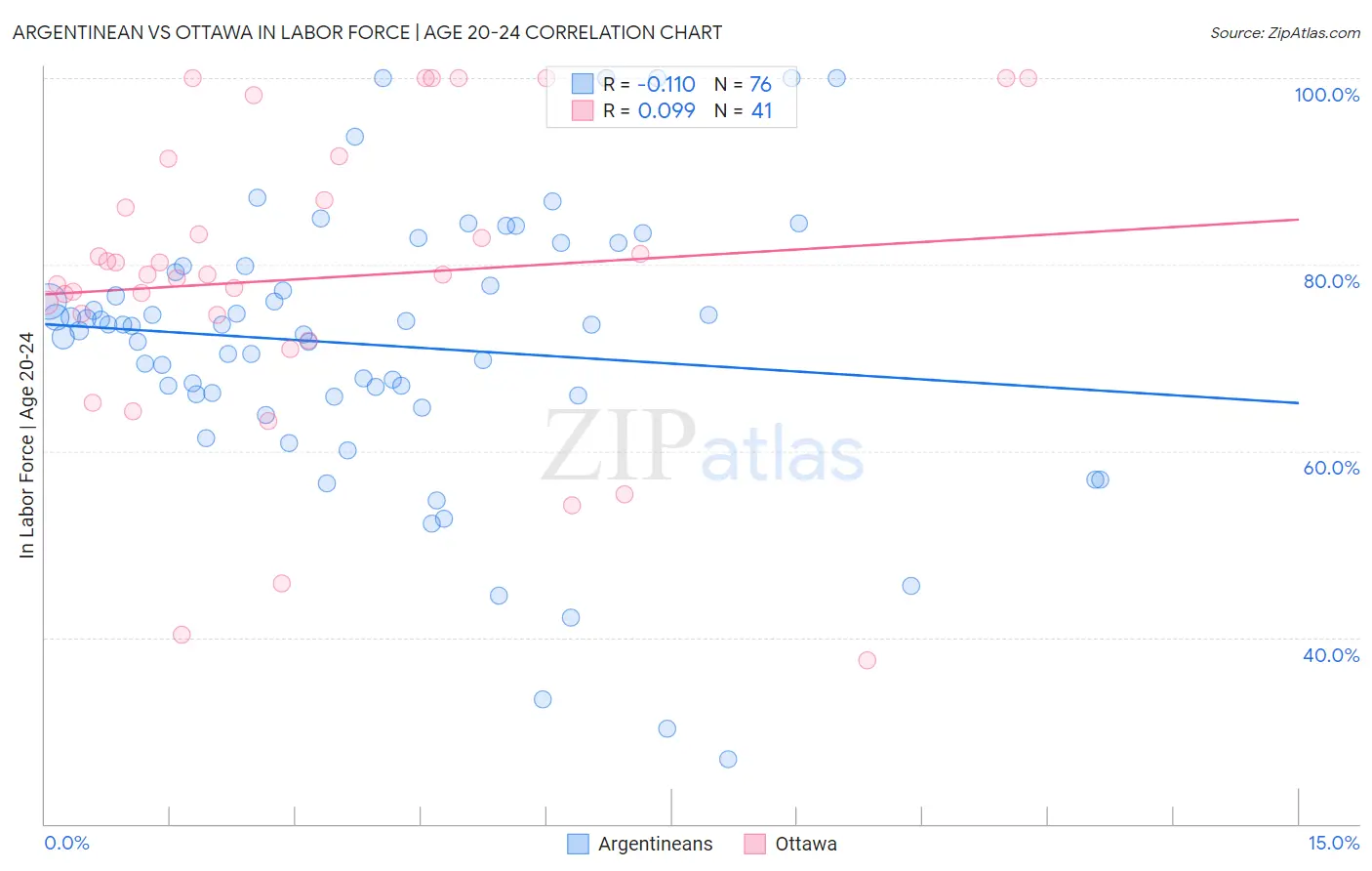 Argentinean vs Ottawa In Labor Force | Age 20-24