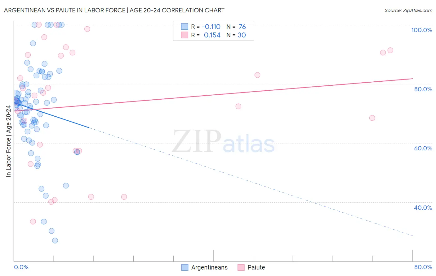 Argentinean vs Paiute In Labor Force | Age 20-24