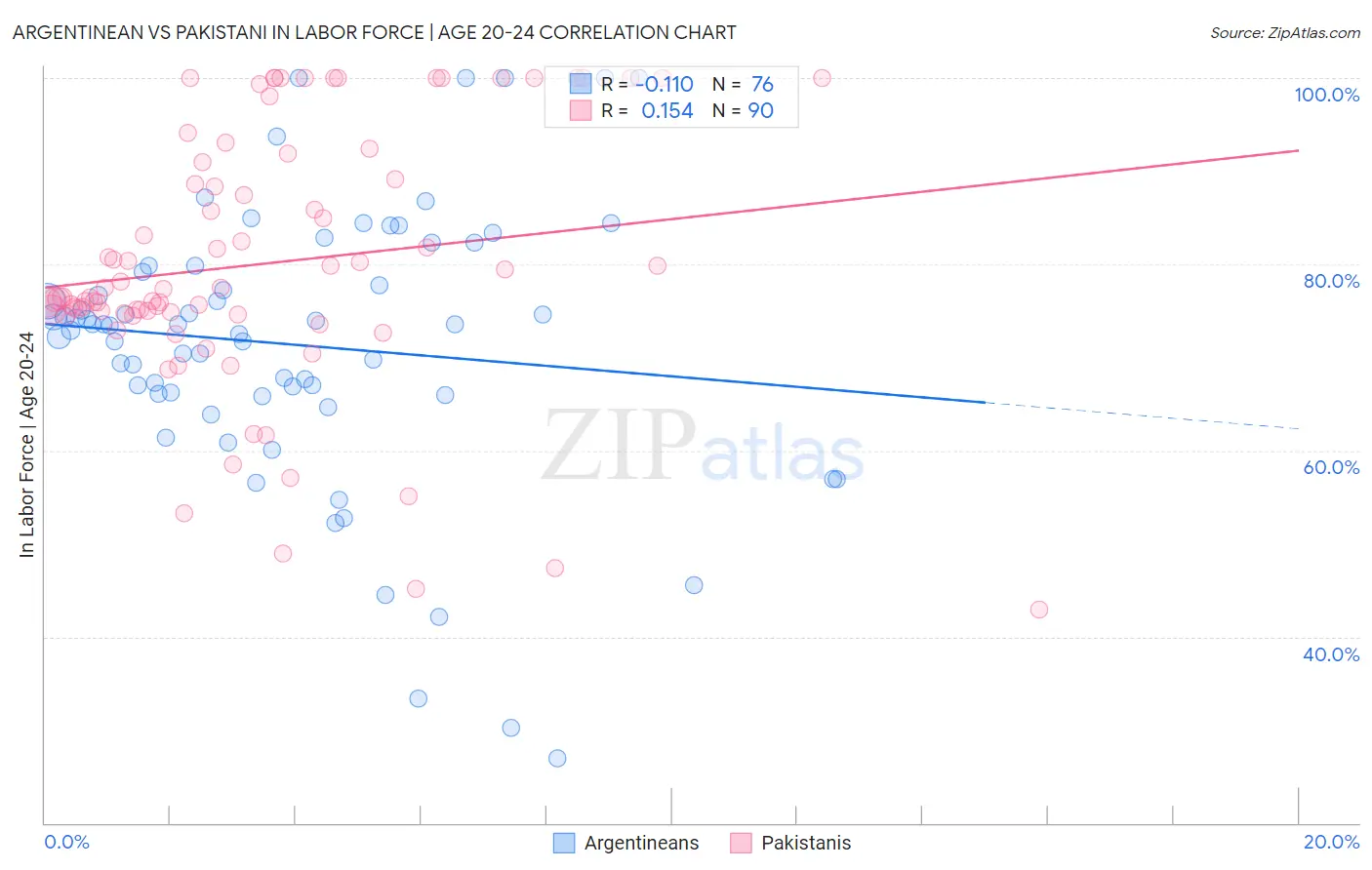 Argentinean vs Pakistani In Labor Force | Age 20-24