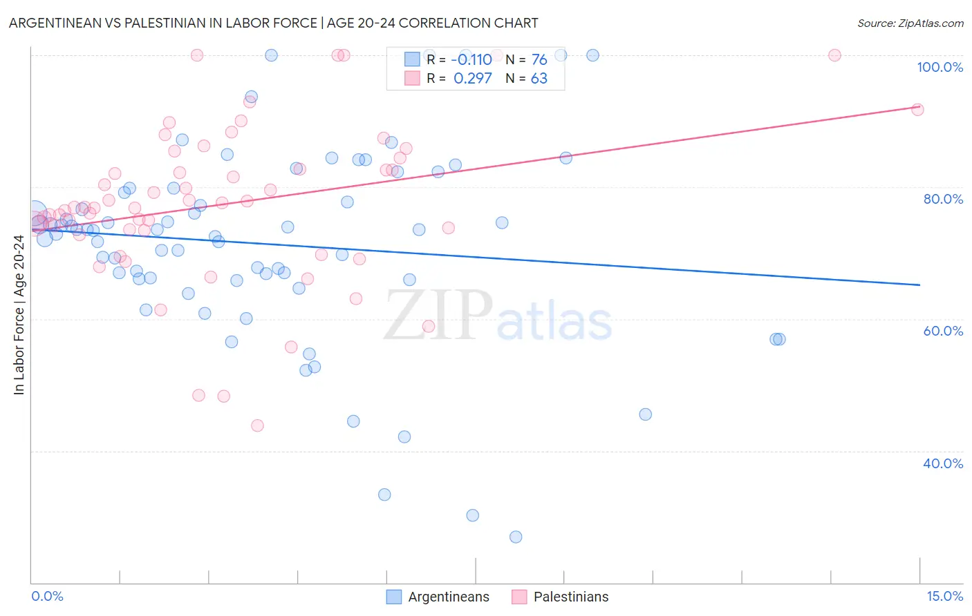 Argentinean vs Palestinian In Labor Force | Age 20-24