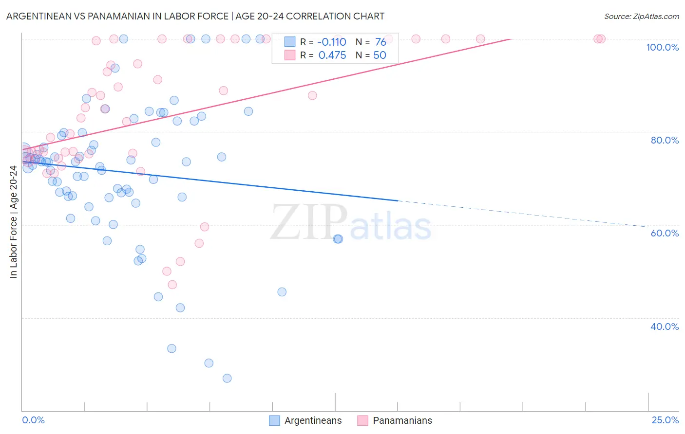 Argentinean vs Panamanian In Labor Force | Age 20-24
