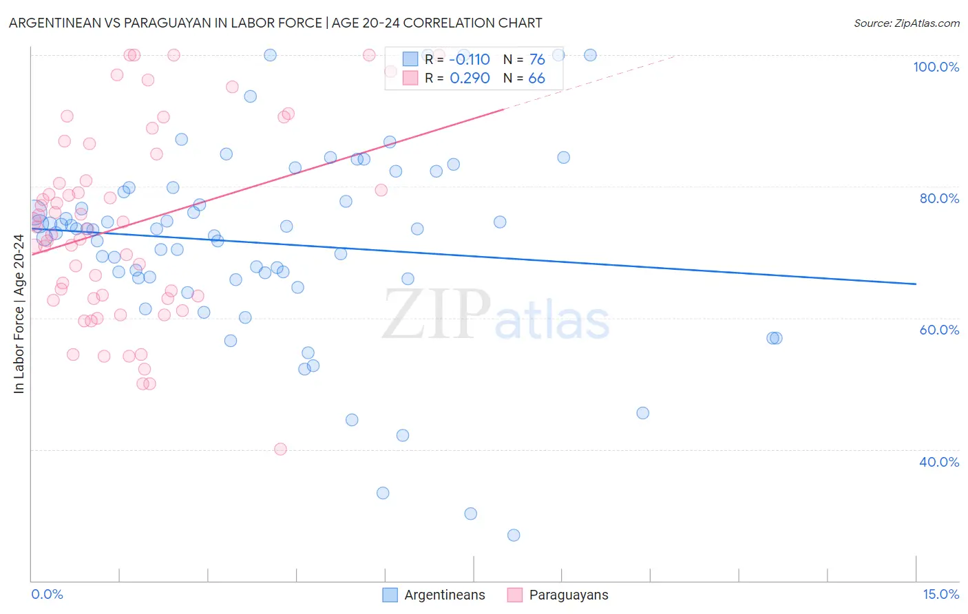 Argentinean vs Paraguayan In Labor Force | Age 20-24