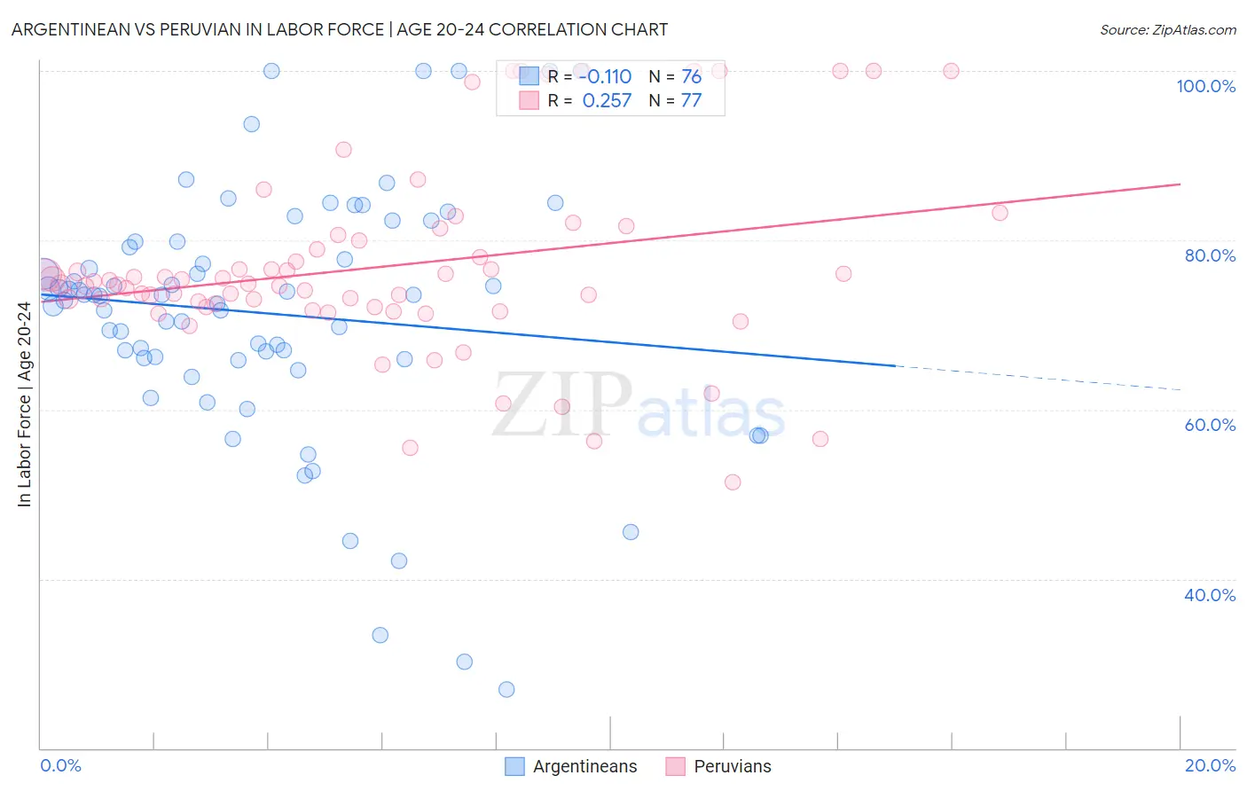 Argentinean vs Peruvian In Labor Force | Age 20-24