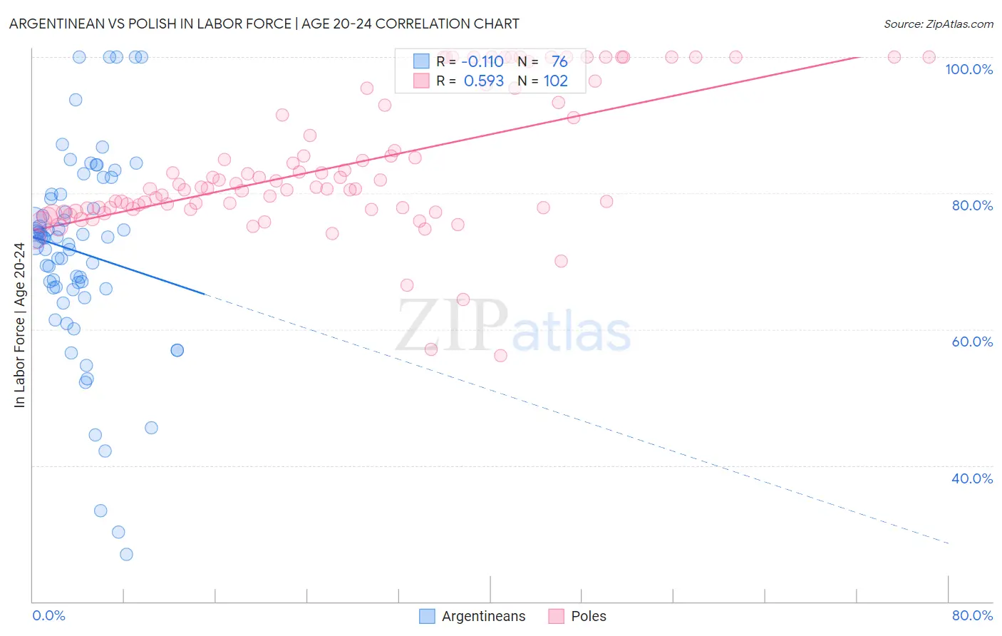 Argentinean vs Polish In Labor Force | Age 20-24