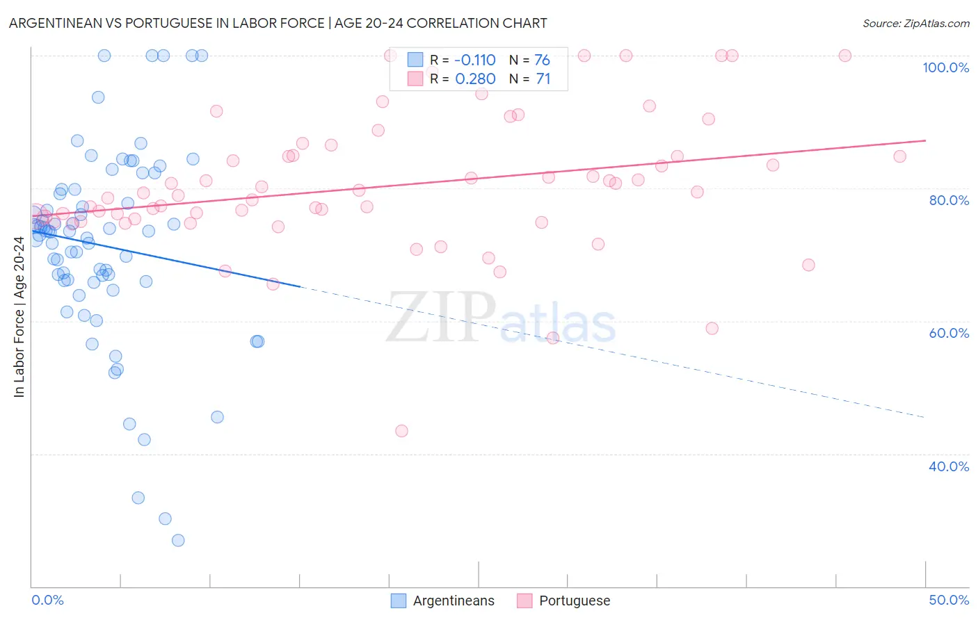 Argentinean vs Portuguese In Labor Force | Age 20-24