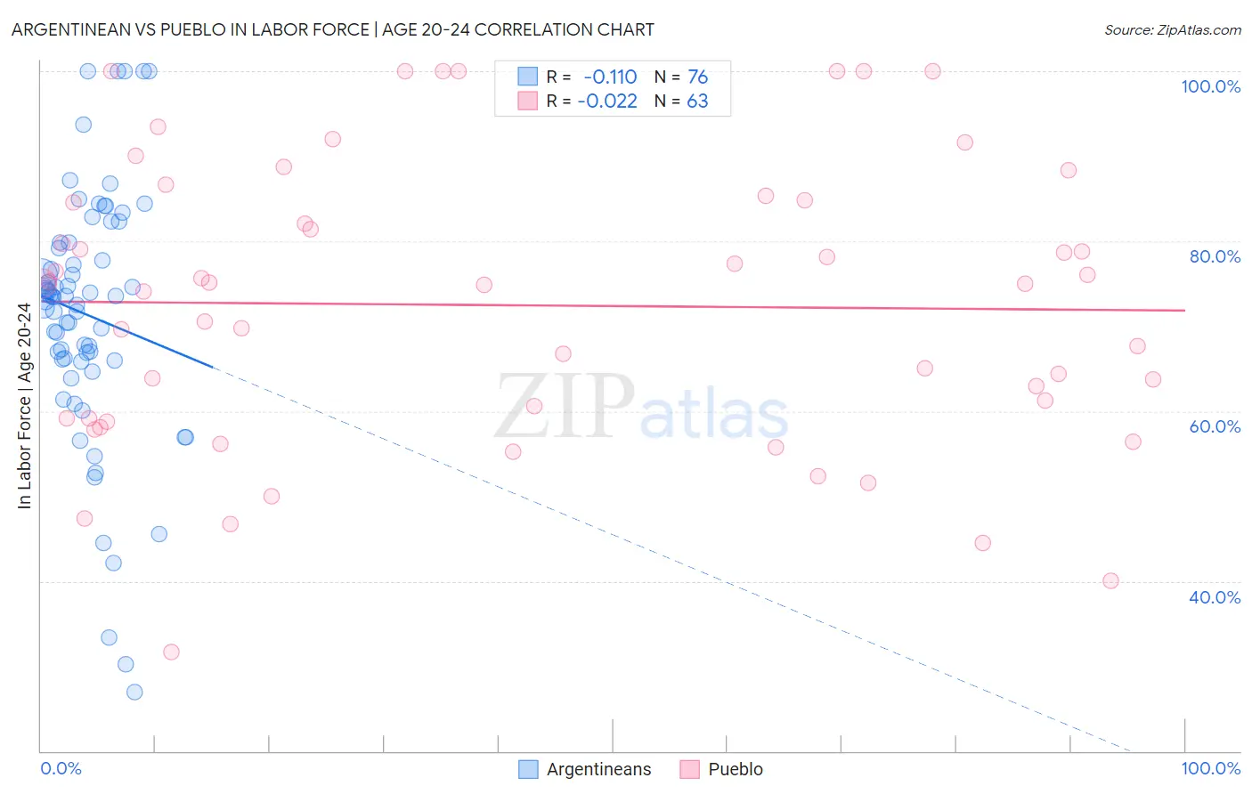 Argentinean vs Pueblo In Labor Force | Age 20-24