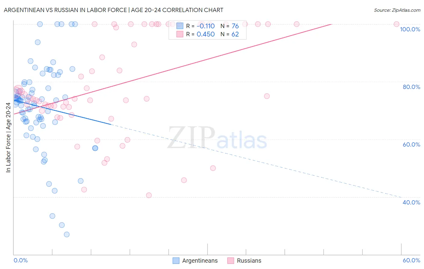 Argentinean vs Russian In Labor Force | Age 20-24