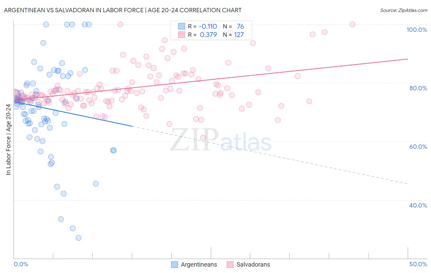 Argentinean vs Salvadoran In Labor Force | Age 20-24