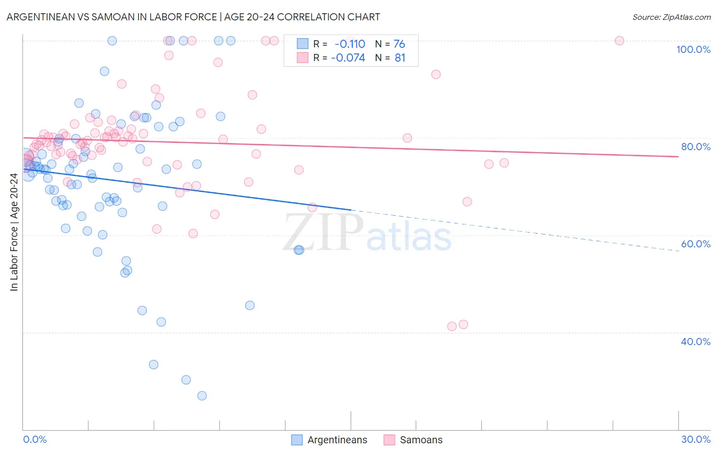 Argentinean vs Samoan In Labor Force | Age 20-24