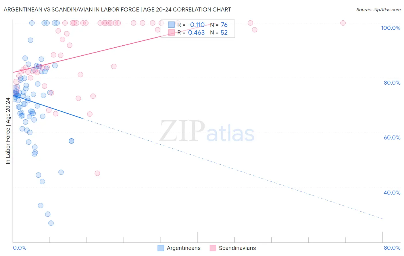 Argentinean vs Scandinavian In Labor Force | Age 20-24