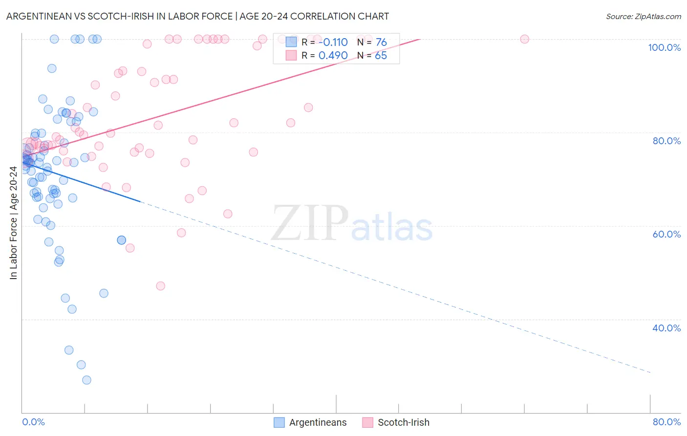 Argentinean vs Scotch-Irish In Labor Force | Age 20-24