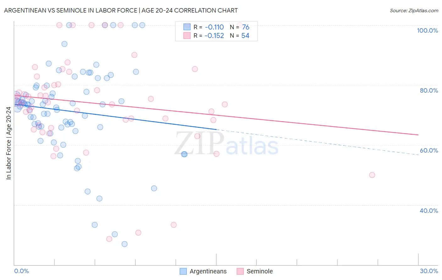 Argentinean vs Seminole In Labor Force | Age 20-24