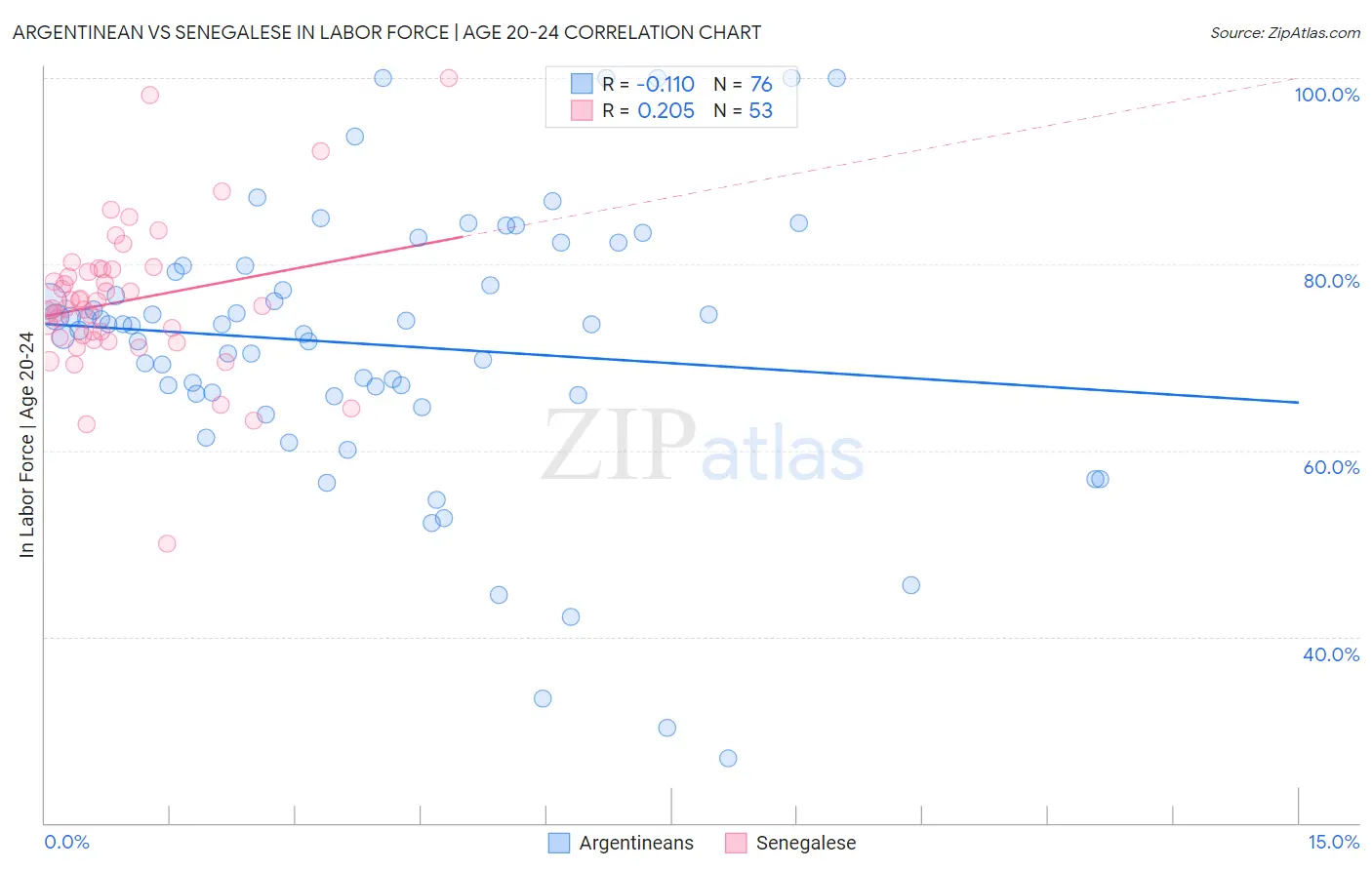 Argentinean vs Senegalese In Labor Force | Age 20-24