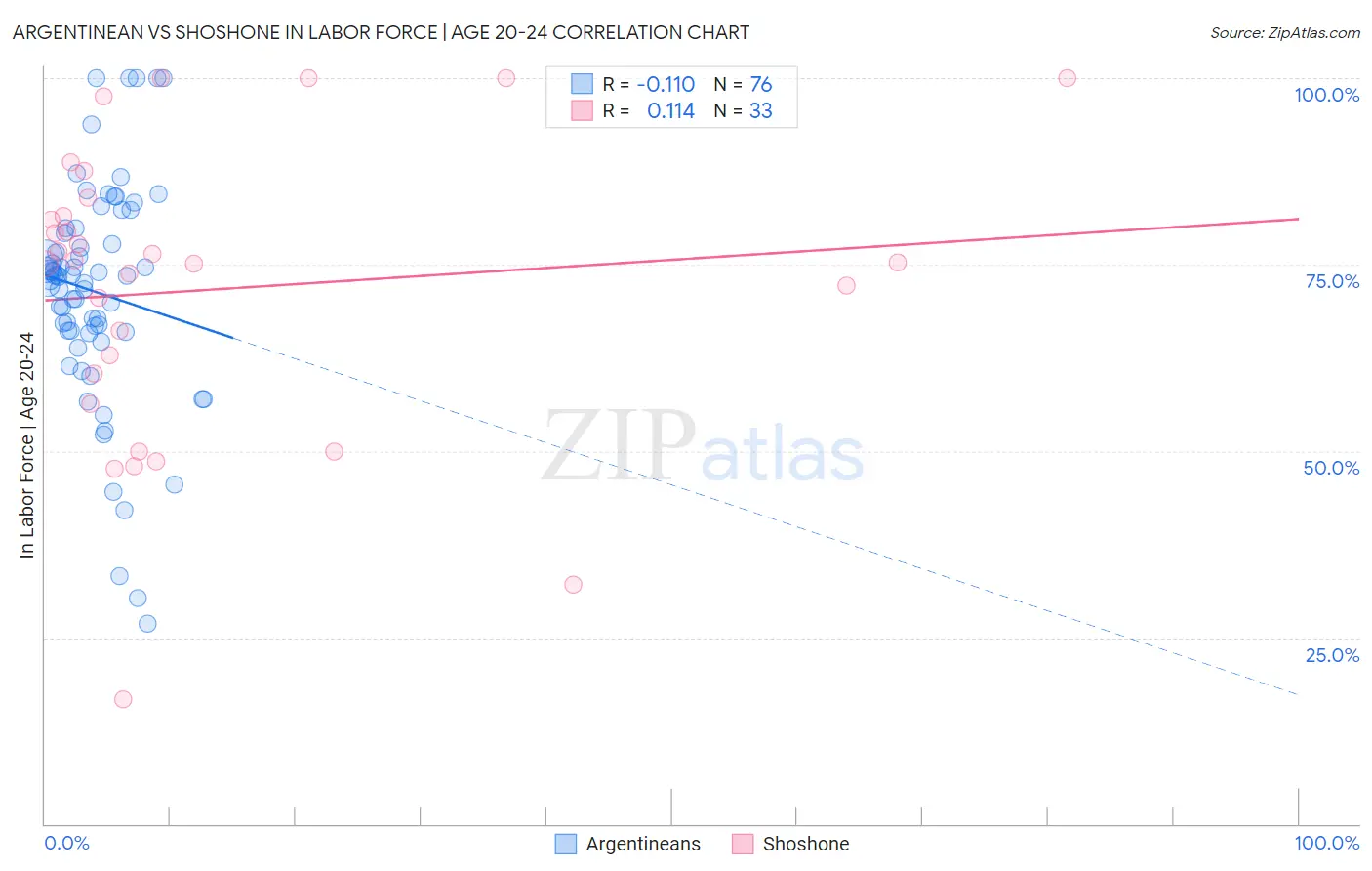 Argentinean vs Shoshone In Labor Force | Age 20-24