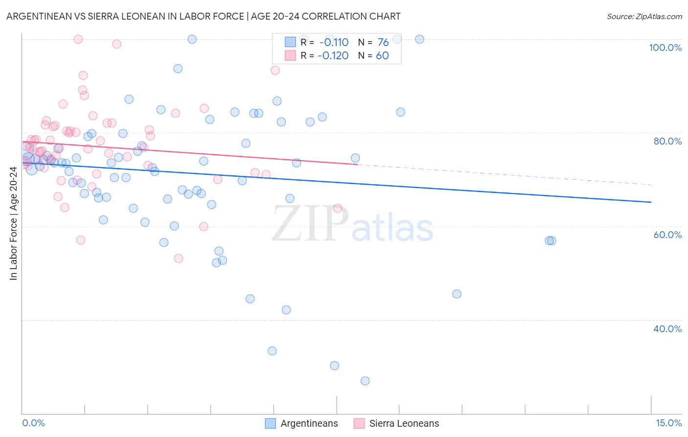 Argentinean vs Sierra Leonean In Labor Force | Age 20-24