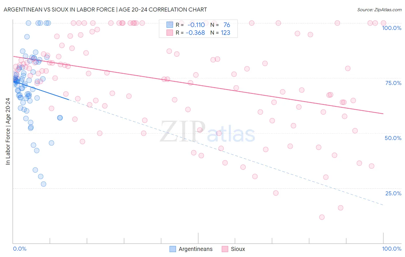 Argentinean vs Sioux In Labor Force | Age 20-24