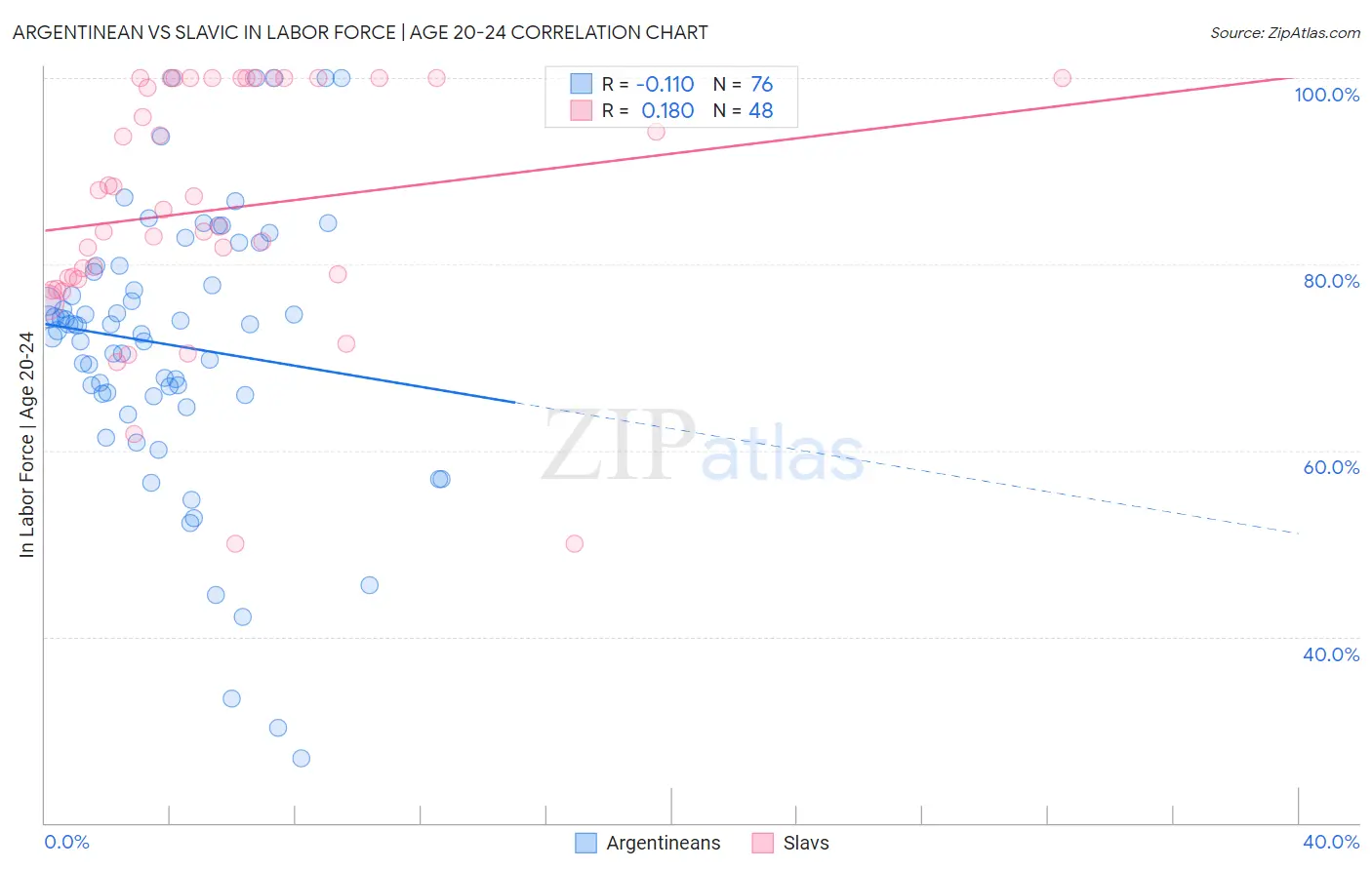 Argentinean vs Slavic In Labor Force | Age 20-24