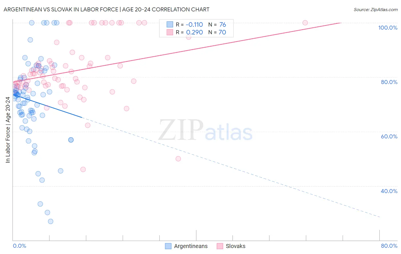 Argentinean vs Slovak In Labor Force | Age 20-24