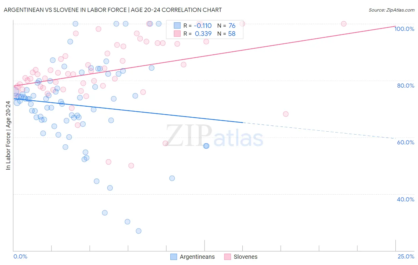 Argentinean vs Slovene In Labor Force | Age 20-24