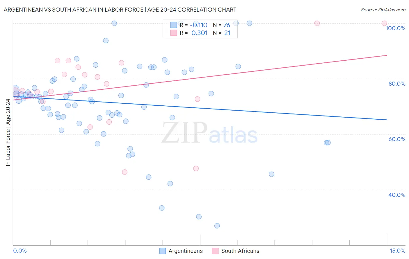 Argentinean vs South African In Labor Force | Age 20-24