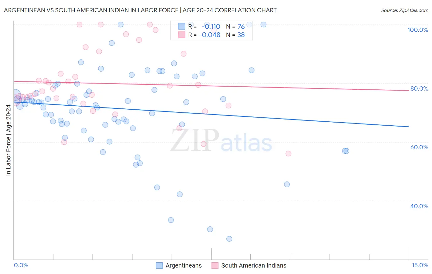 Argentinean vs South American Indian In Labor Force | Age 20-24