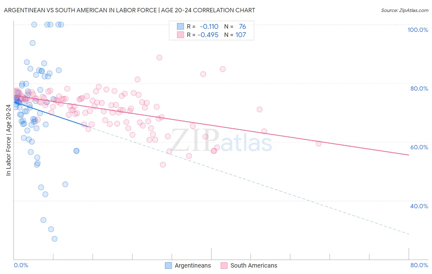 Argentinean vs South American In Labor Force | Age 20-24
